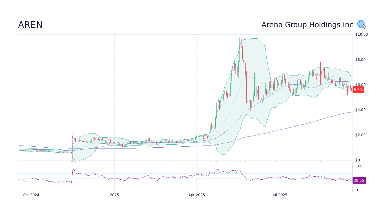 AREN Stock Price - Arena Group Holdings Inc Stock Candlestick Chart ...