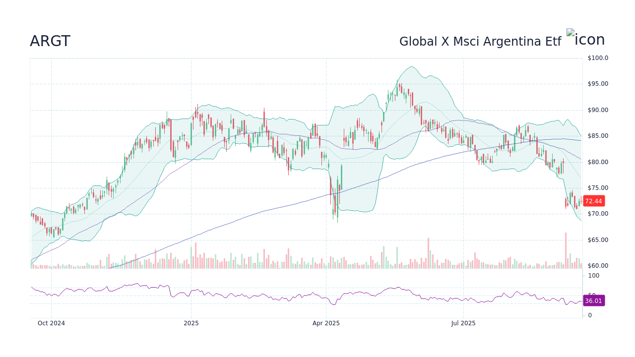 ARGT – Global X Msci Argentina Etf 주가 및 차트 - StockScan