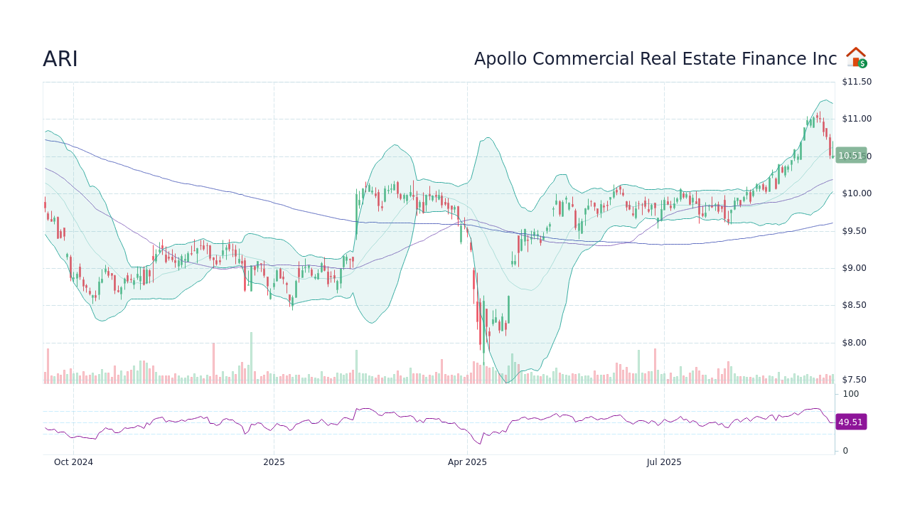 ARI - Apollo Commercial Real Estate Finance Inc Stock Price Forecast ...