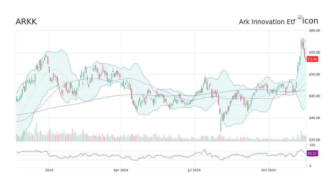 ARKK ARK Innovation ETF Stock Price Forecast 2024, 2025, 2030 to 2050