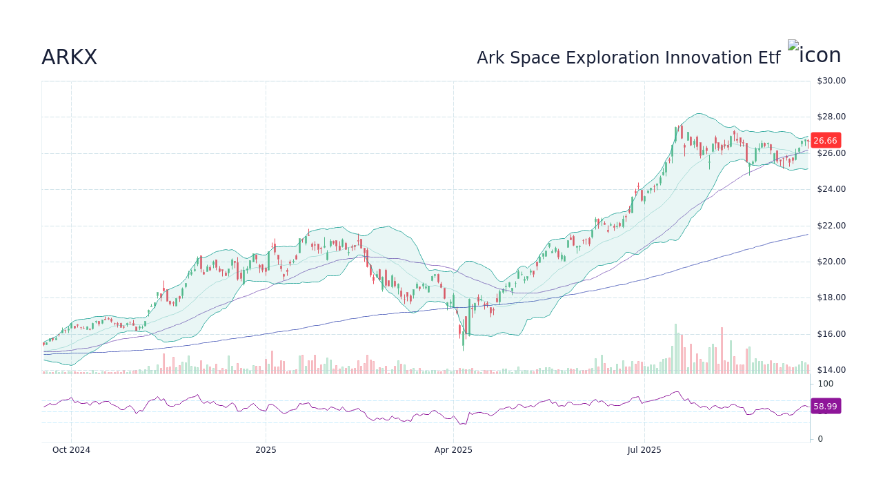ARKX Stock Price - Ark Space Exploration Innovation Etf Stock ...