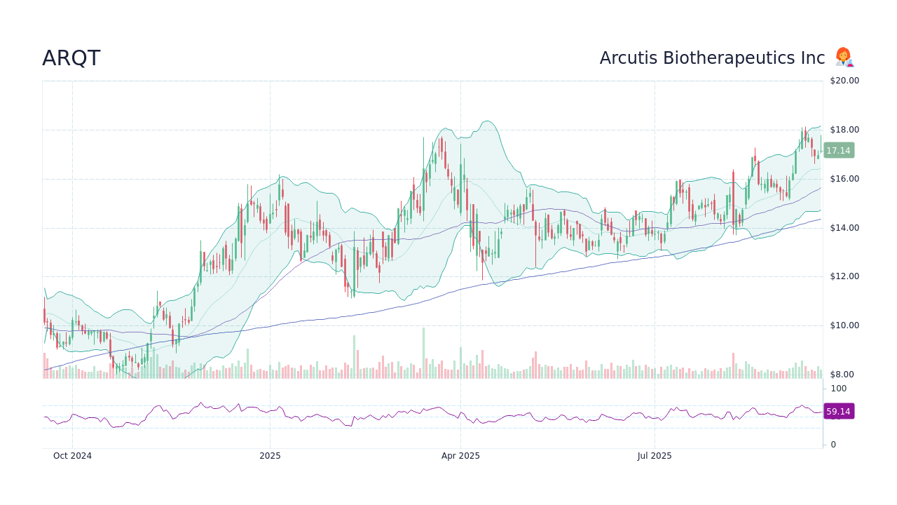 ARQT Arcutis Biotherapeutics Inc Stock Price Forecast 2026 2027