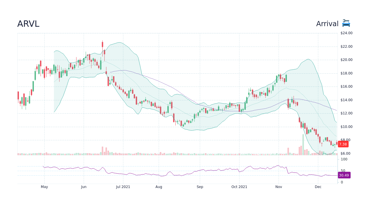 Arvl NASDAQ.