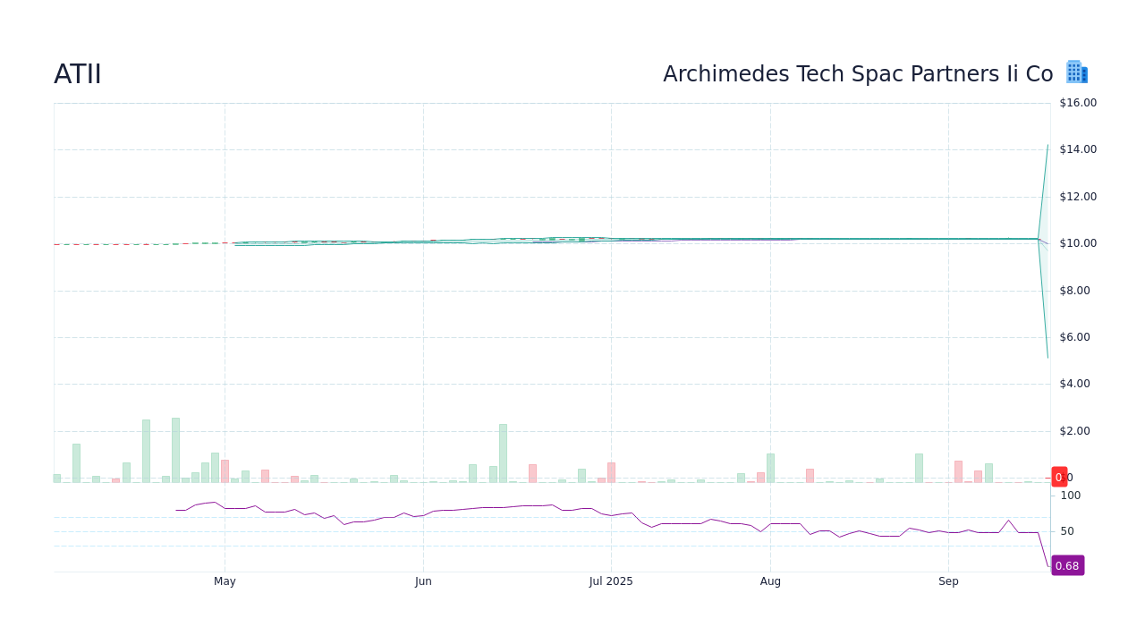 ATII Stock Price - Archimedes Tech Spac Partners Ii Co Stock ...