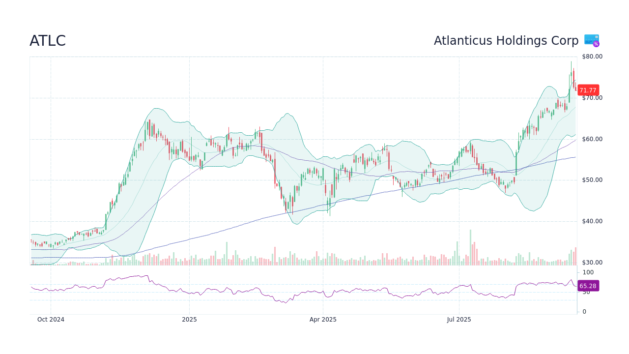 ATLC Stock Price - Atlanticus Holdings Corp Stock Candlestick Chart ...