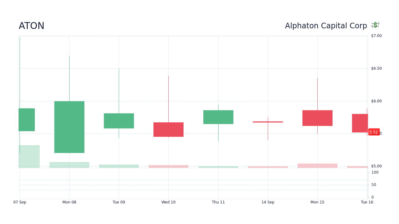 ATON – Alphaton Capital Corp 주가 및 차트 - StockScan