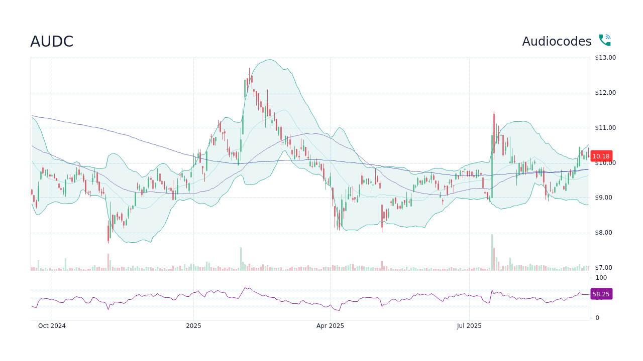 AUDC - Audiocodes Stock Price Forecast 2026, 2027, 2030 to 2050 - StockScan