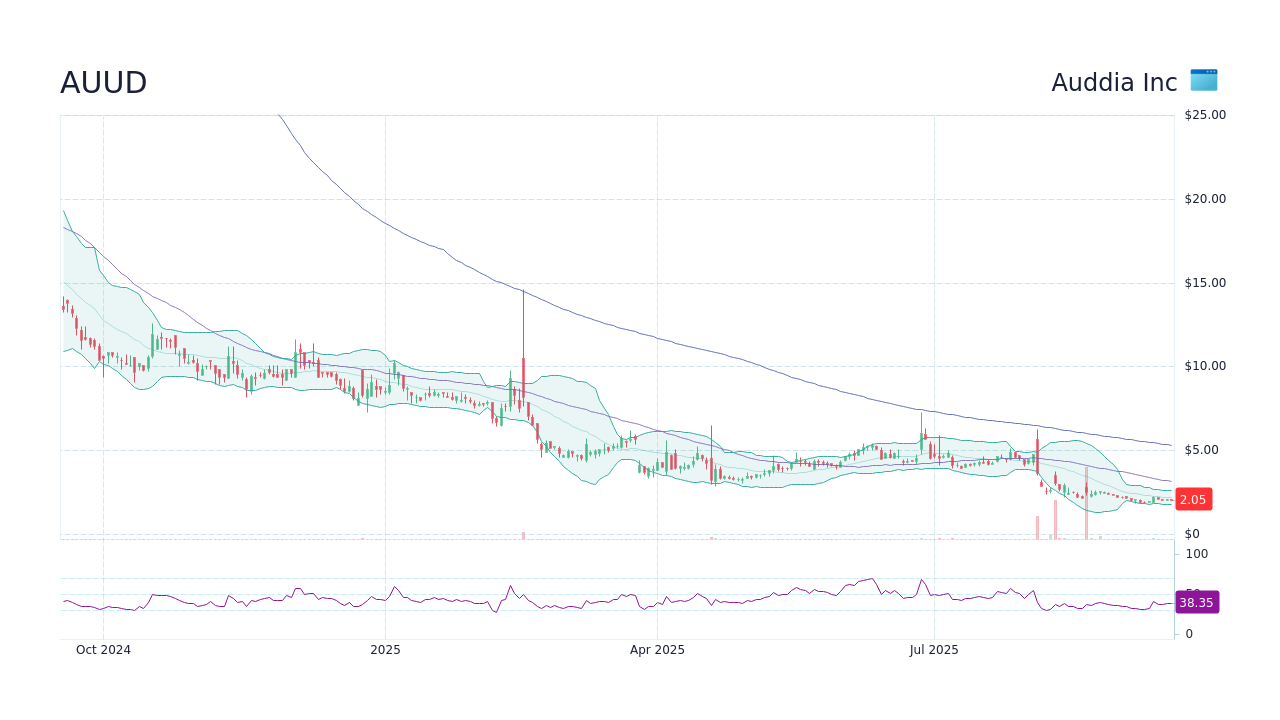 AUUD Stock Price - Auddia Inc Stock Candlestick Chart - StockScan