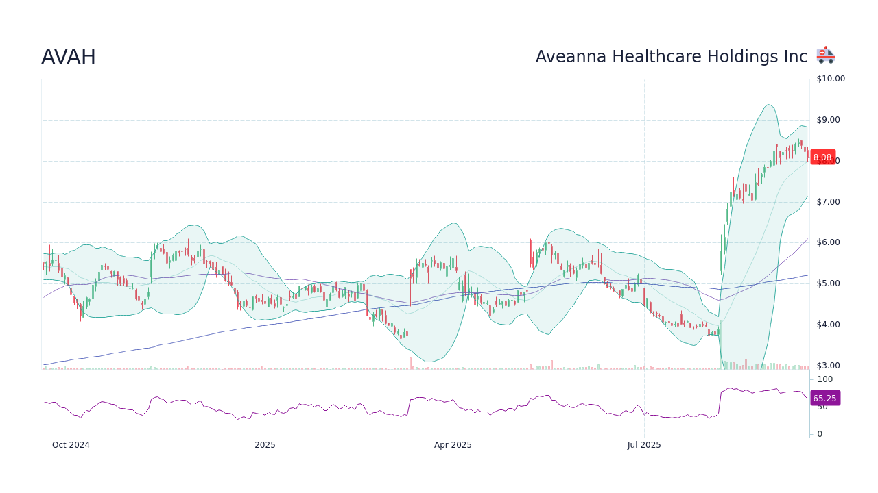 AVAH Stock Price - Aveanna Healthcare Holdings Inc Stock Candlestick ...