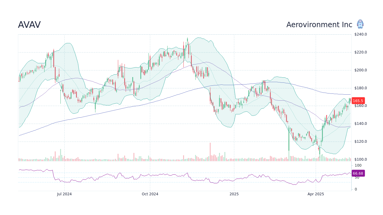 AVAV Aerovironment Inc Stock Price Forecast 2024, 2025, 2030 to 2050