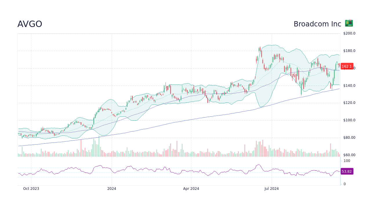 AVGO Stock Price Inc Stock Candlestick Chart StockScan