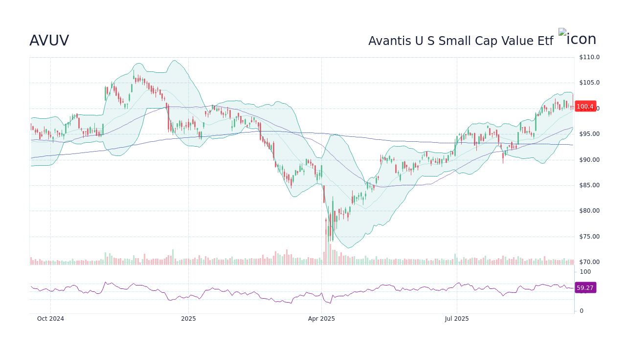 AVUV - Avantis U S Small Cap Value Etf Stock Price Forecast 2026, 2027, 2030  to 2050 - StockScan
