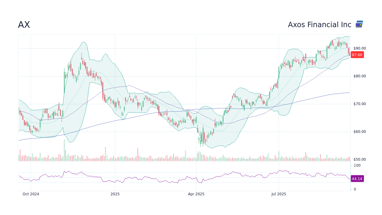 Axos Financial Inc (AX) Stock Price History & Other Historical Data ...