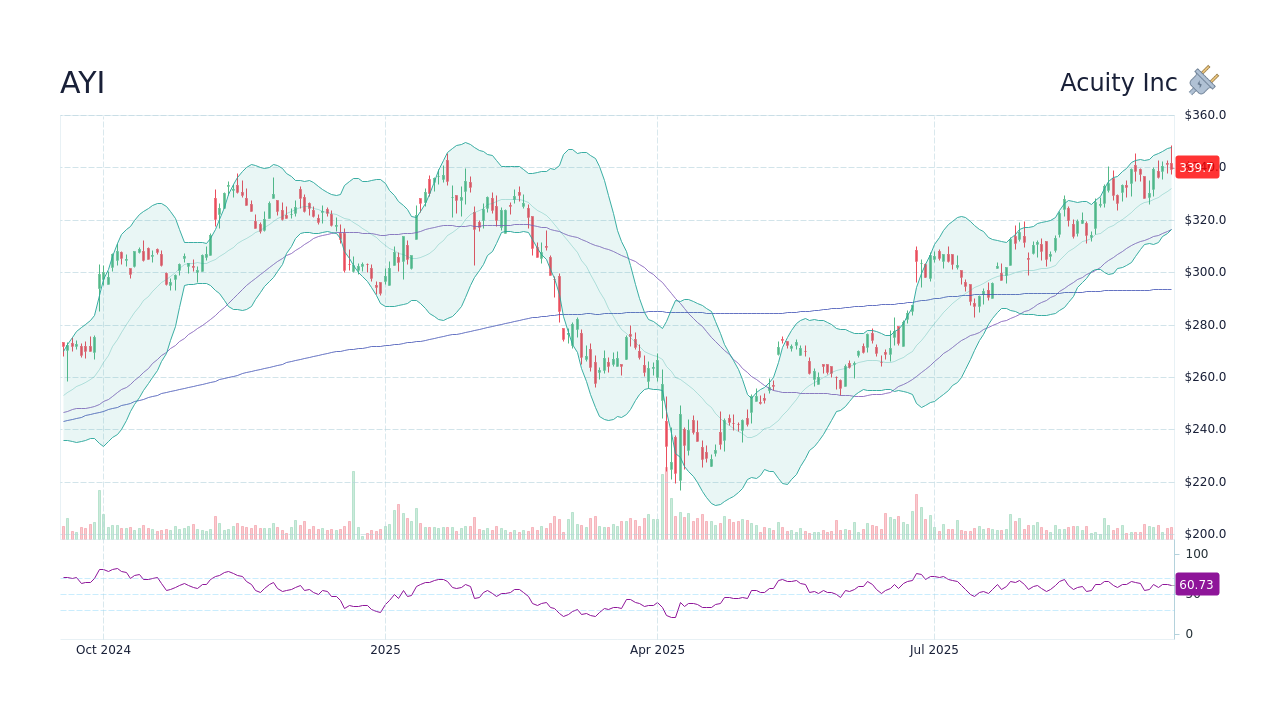 ayi-stock-price-acuity-inc-stock-candlestick-chart-stockscan