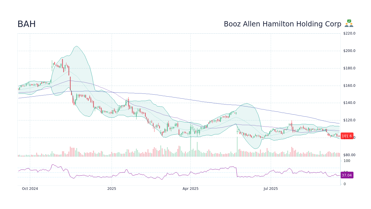 BAH Stock Price - Booz Allen Hamilton Holding Corp Stock Candlestick ...