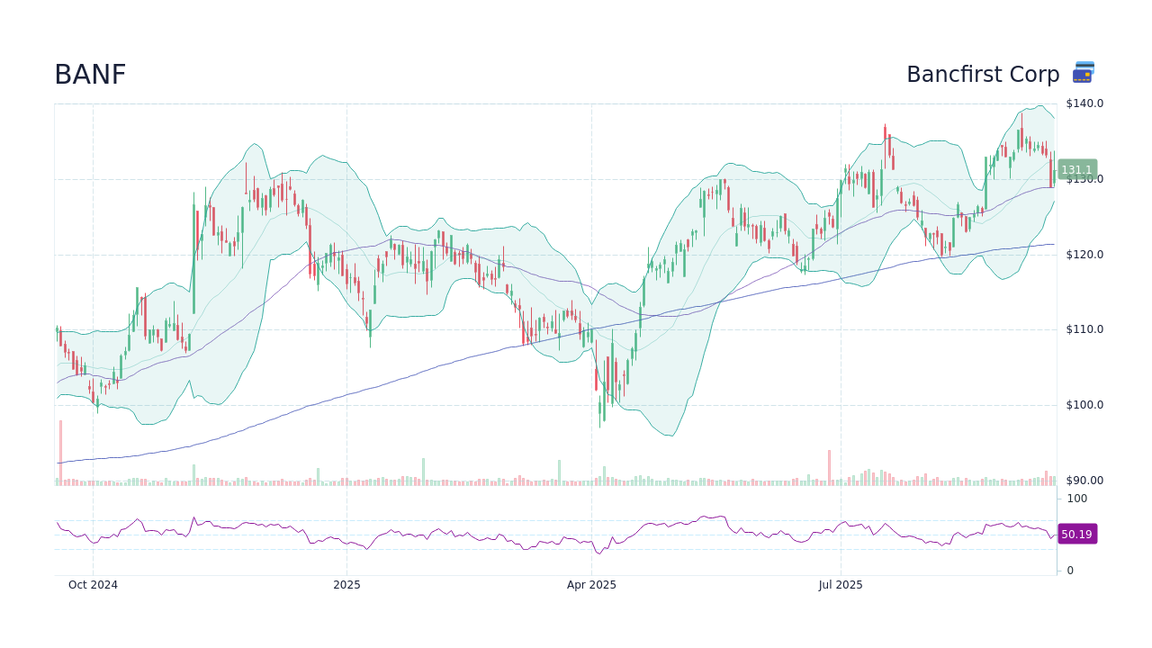 BANF - Bancfirst Corp Stock Price Forecast 2026, 2027, 2030 to 2050 ...