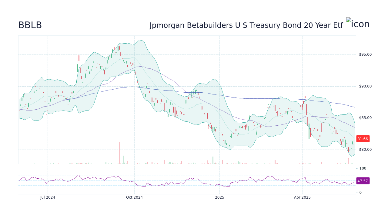 BBLB Stock Price - Jpmorgan Betabuilders U S Treasury Bond 20 Year Etf ...