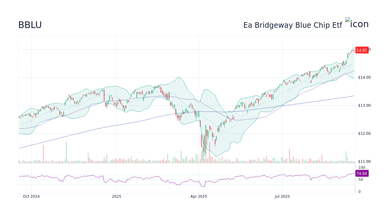 BBLU - Ea Bridgeway Blue Chip Etf Stock Price Forecast 2026, 2027, 2030 ...