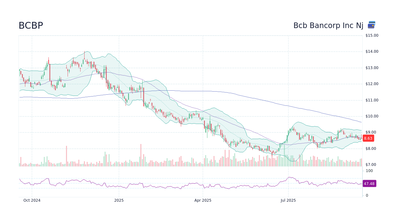 BCBP Stock Price - Bcb Bancorp Inc Nj Stock Candlestick Chart - StockScan