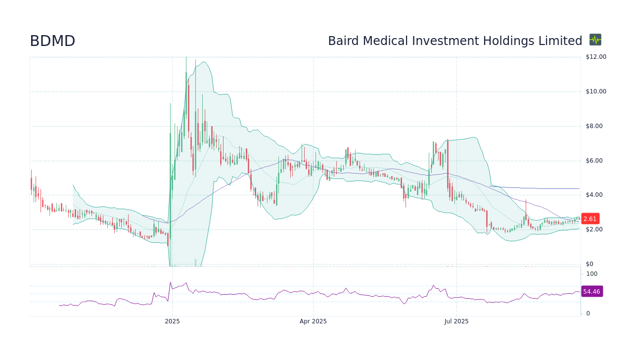 BDMD Stock Price - Baird Medical Investment Holdings Limited Stock ...
