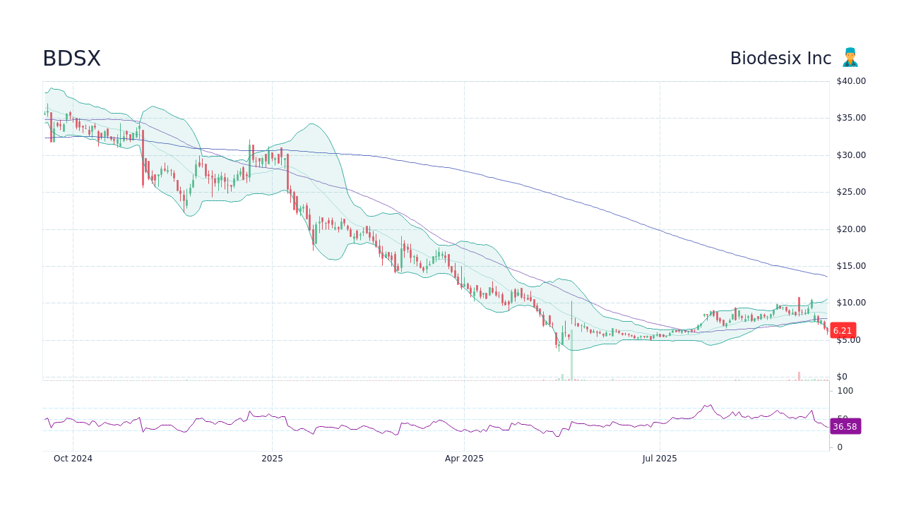 BDSX Stock Price - Biodesix Inc Stock Candlestick Chart - StockScan