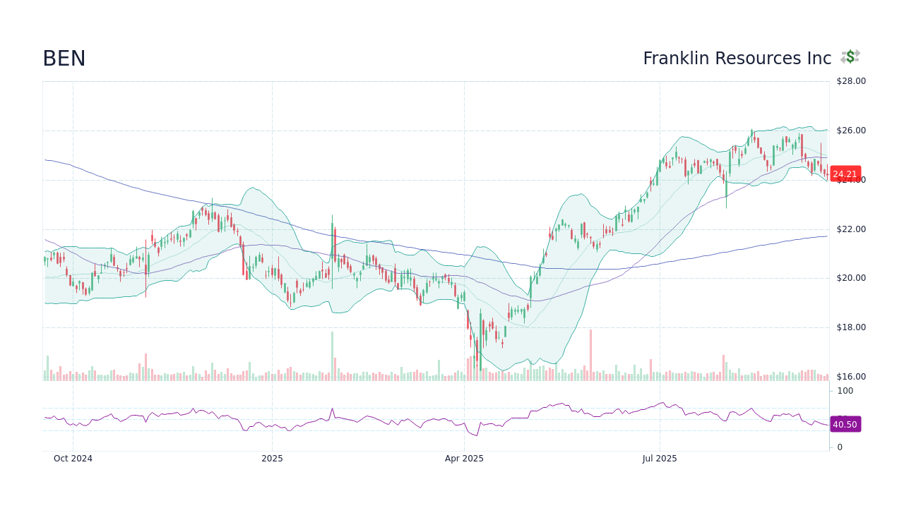 BEN Stock Price - Franklin Resources Inc Stock Candlestick Chart ...