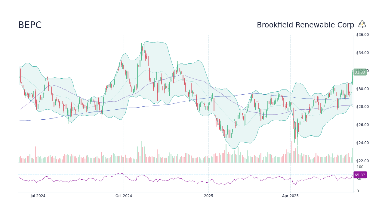 BEPC Stock Price Brookfield Renewable Corporation Stock Candlestick