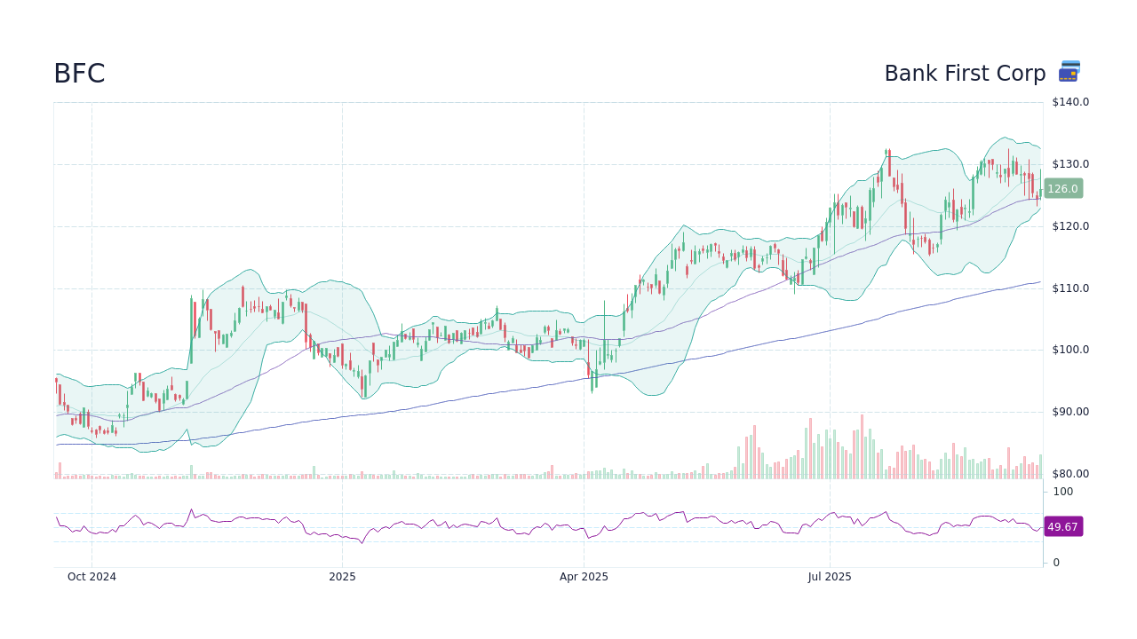 BFC Stock Price - Bank First Corp Stock Candlestick Chart - StockScan