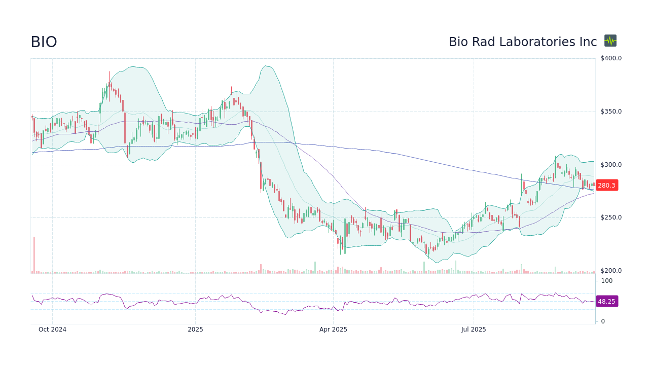 Bio Rad Laboratories Inc (BIO) Stock Split History - StockScan
