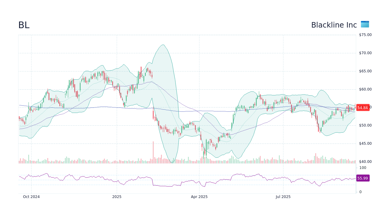 BL Stock Price - Blackline Inc Stock Candlestick Chart - StockScan
