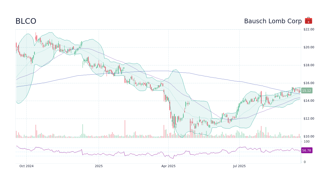 BLCO Stock Price - Bausch Lomb Corp Stock Candlestick Chart - StockScan