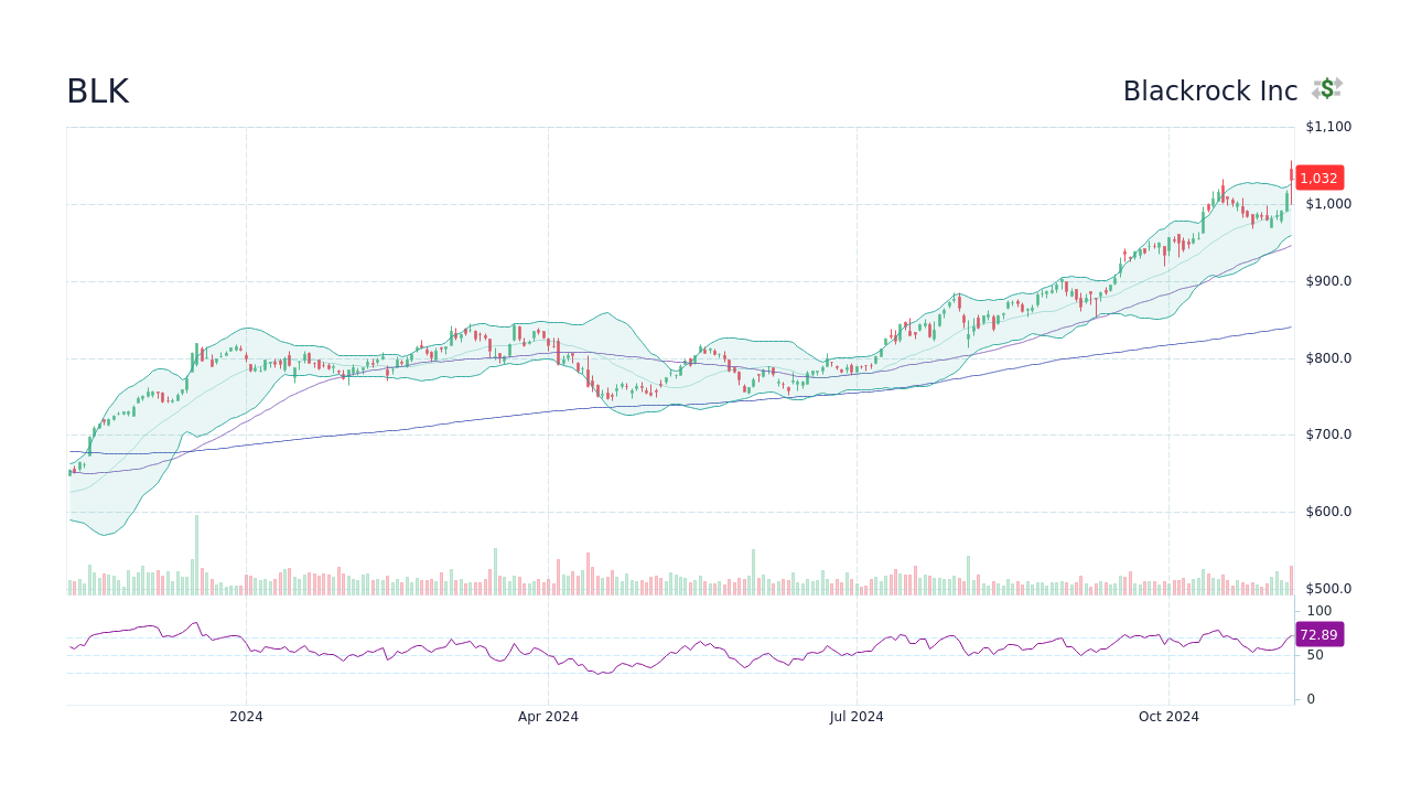 BLK Blackrock Inc Stock Price Forecast 2024, 2025, 2030 to 2050