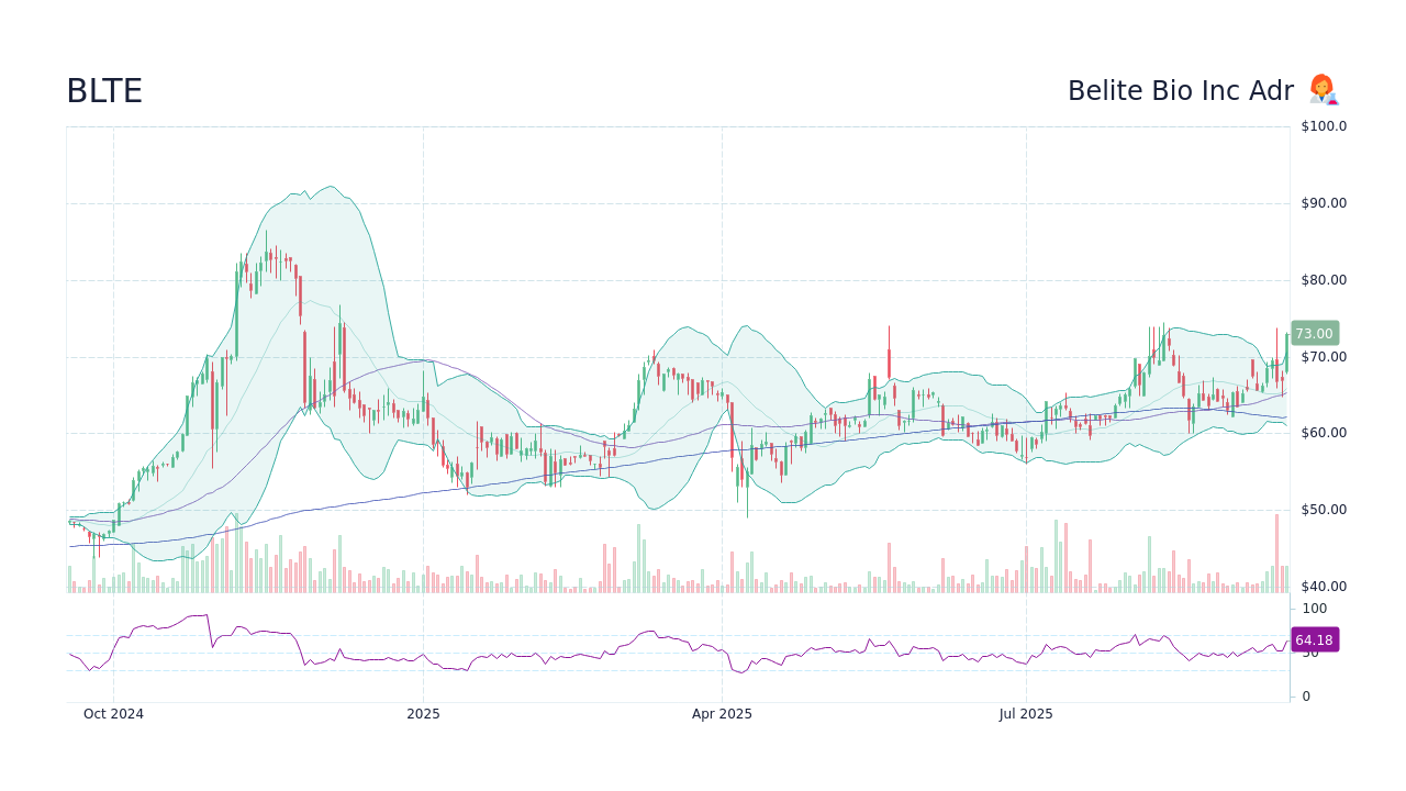 Belite Bio Inc Adr Stock (BLTE) Option Chain - StockScan