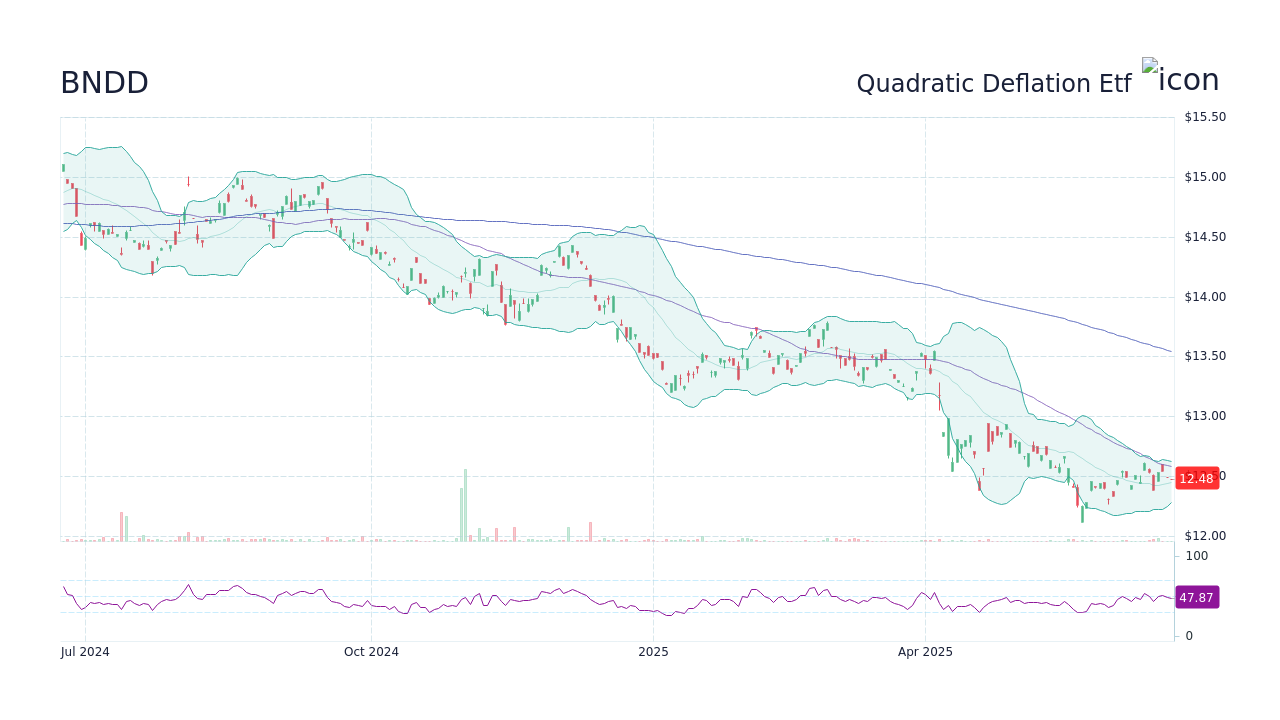 Quadratic Deflation Etf Stock (BNDD) Option Chain - StockScan