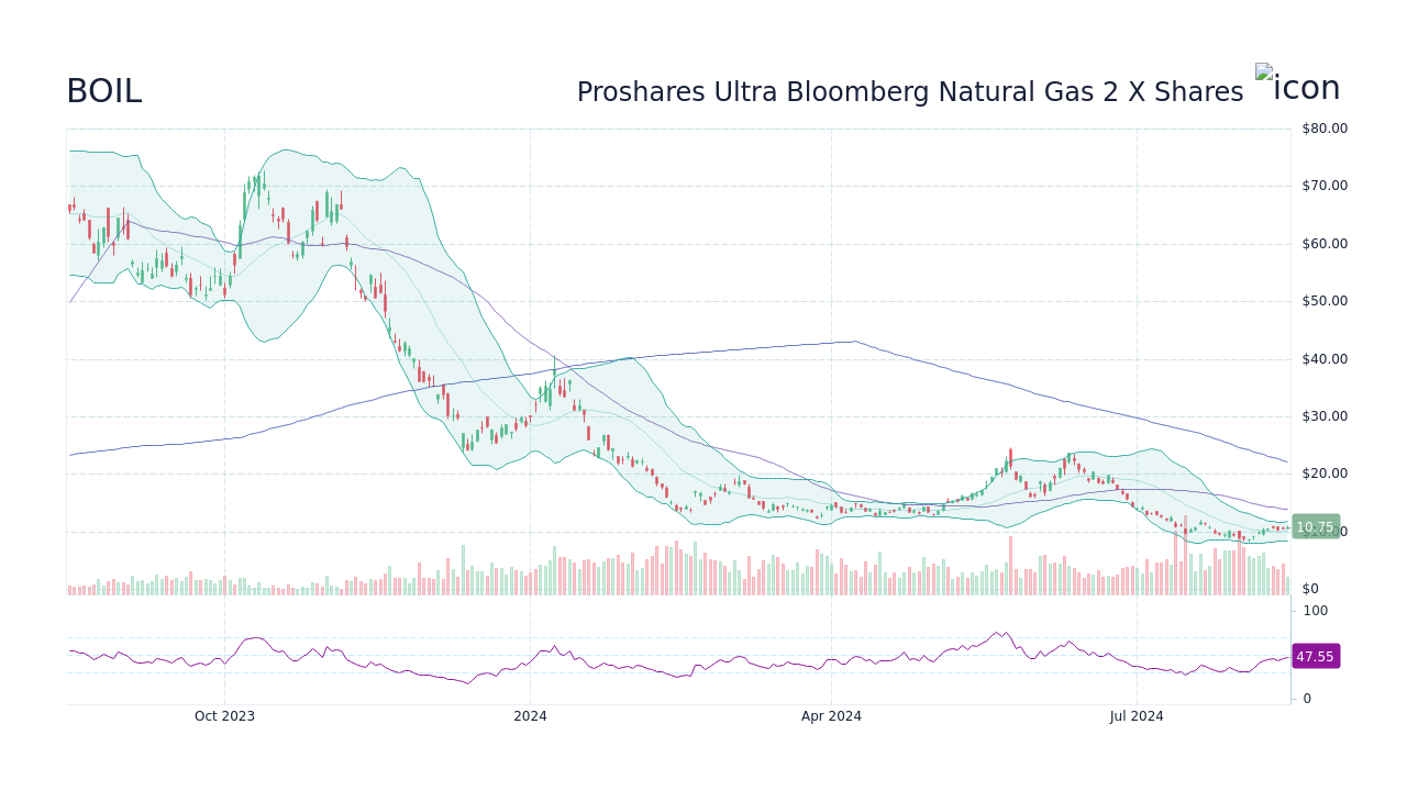 BOIL ProShares Ultra Bloomberg Natural Gas 2x Shares Stock Price