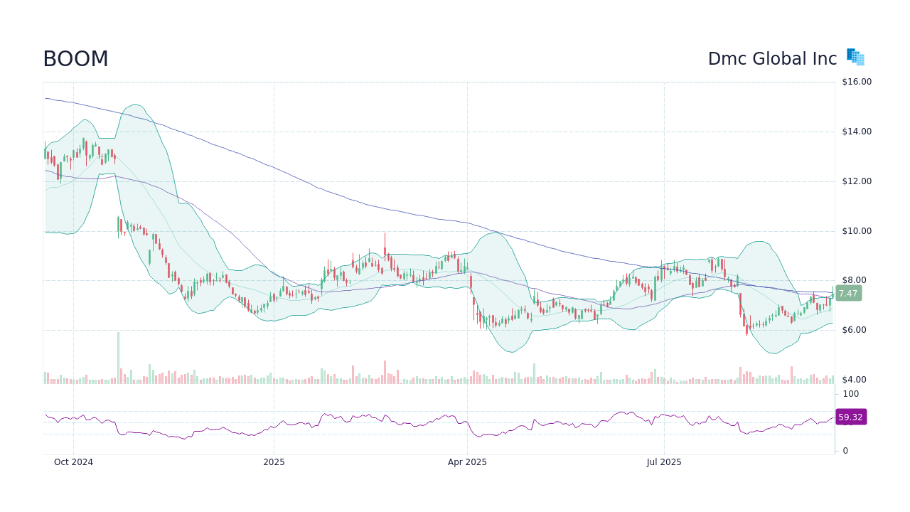 BOOM Stock Price - Dmc Global Inc Stock Candlestick Chart - StockScan
