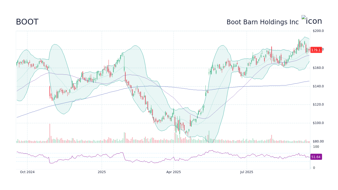 BOOT - Boot Barn Holdings Inc Stock Price Forecast 2026, 2027, 2030 to ...