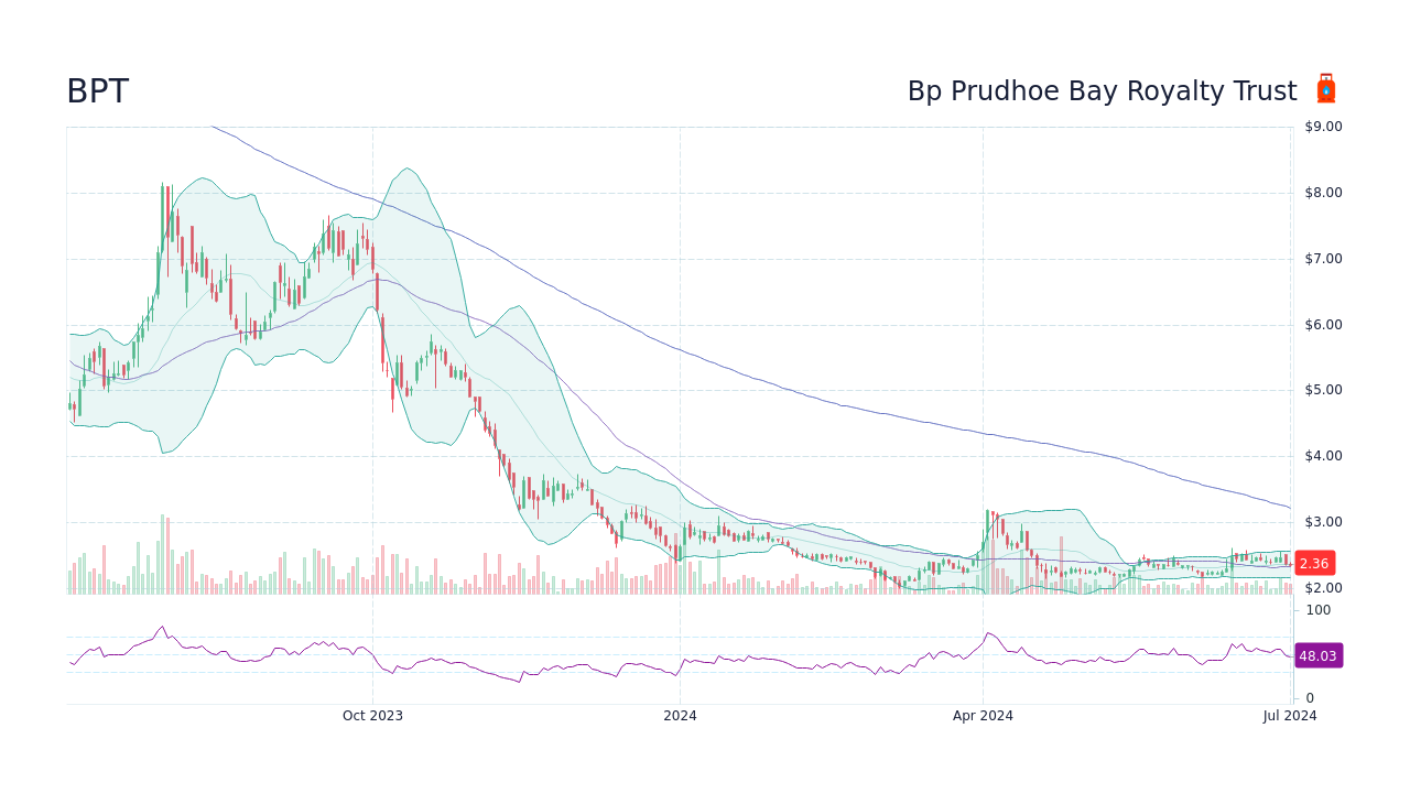 BPT BP Prudhoe Bay Royalty Trust Stock Price Forecast 2024, 2025