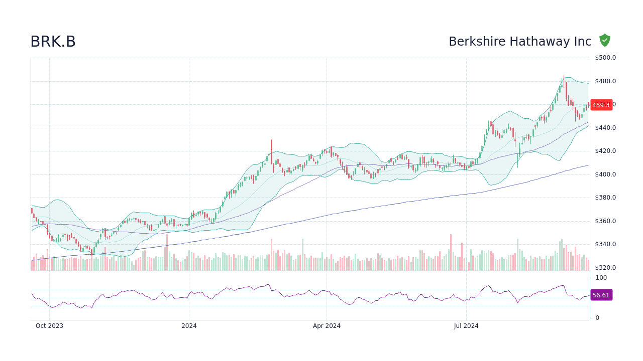 BRK.B - Berkshire Hathaway Inc Stock Price Forecast 2024, 2025, 2030 to 2050 - StockScan