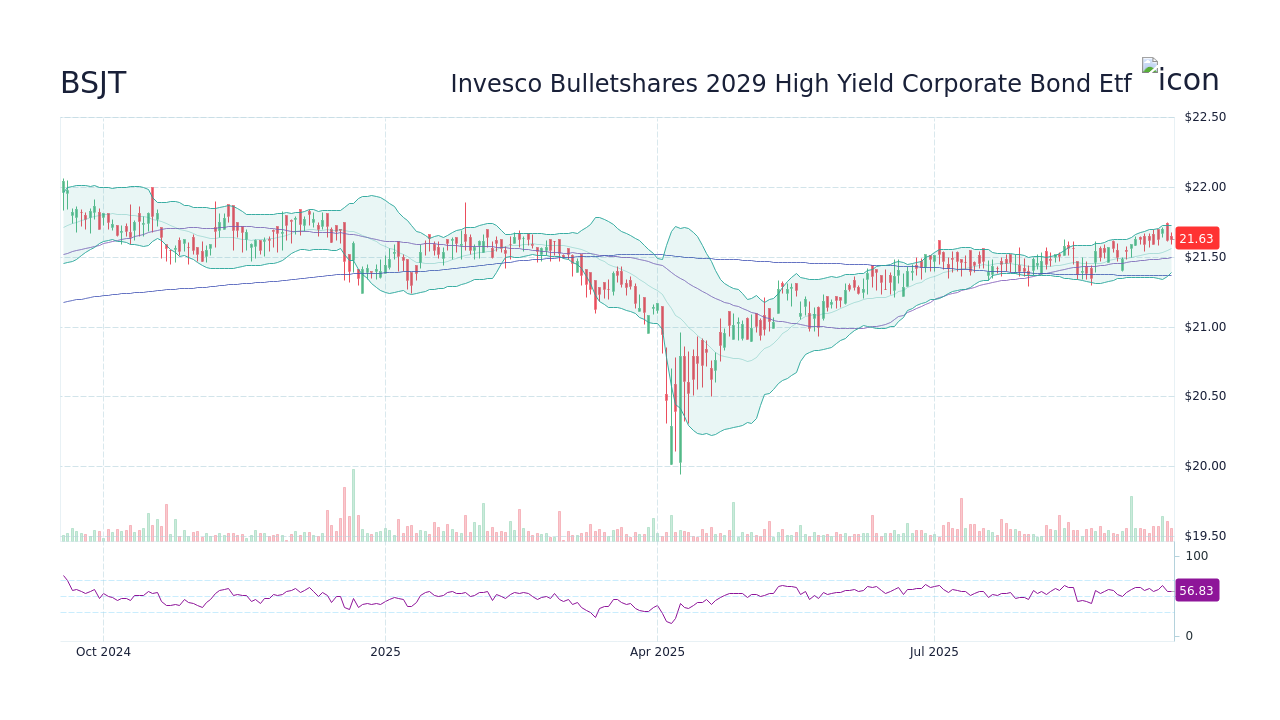 BSJT Stock Price - Invesco Bulletshares 2029 High Yield Corporate Bond ...