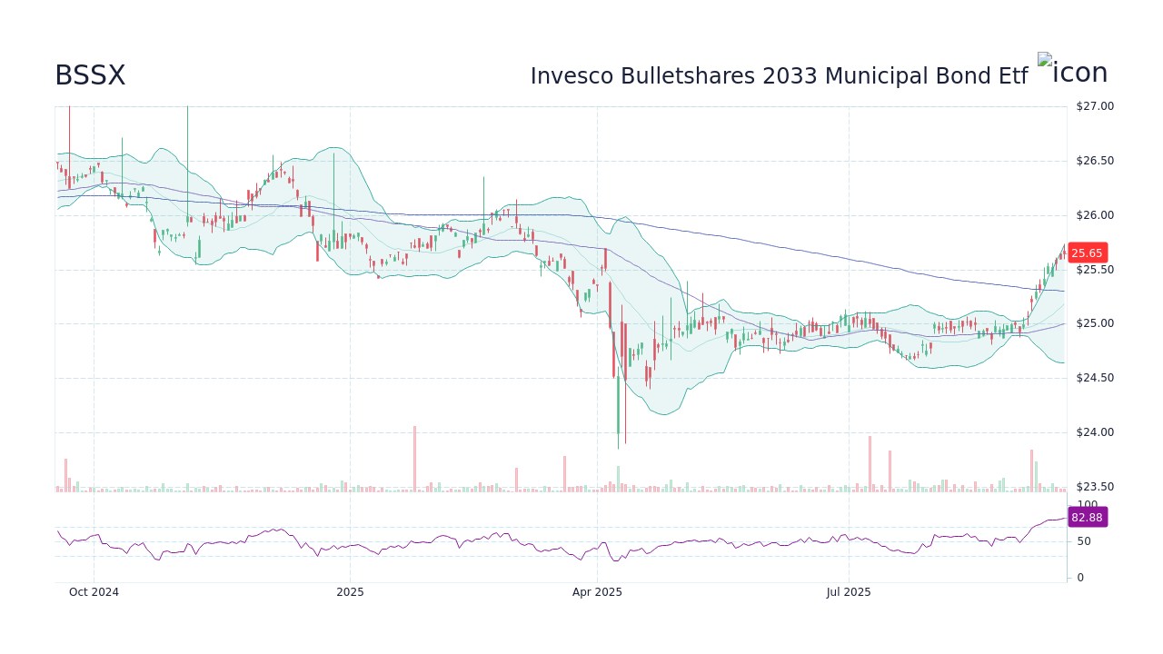 BSSX Stock Price - Invesco Bulletshares 2033 Municipal Bond Etf Stock ...