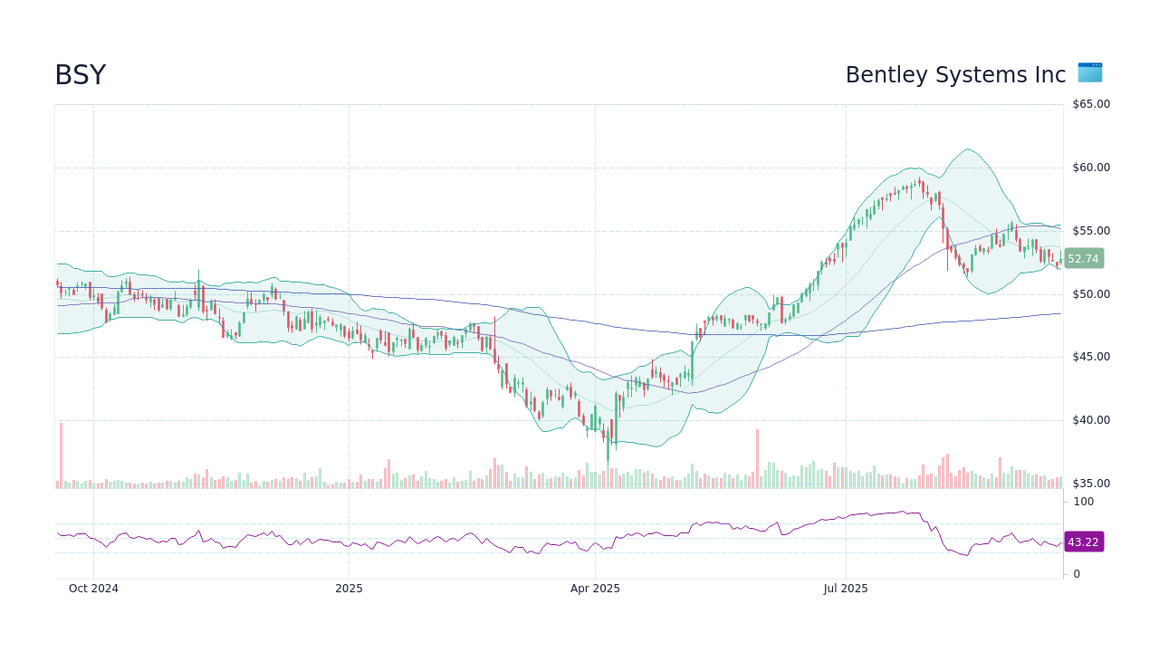 Bentley Systems Inc Stock (BSY) Dividend History: Date, Type, Amount ...