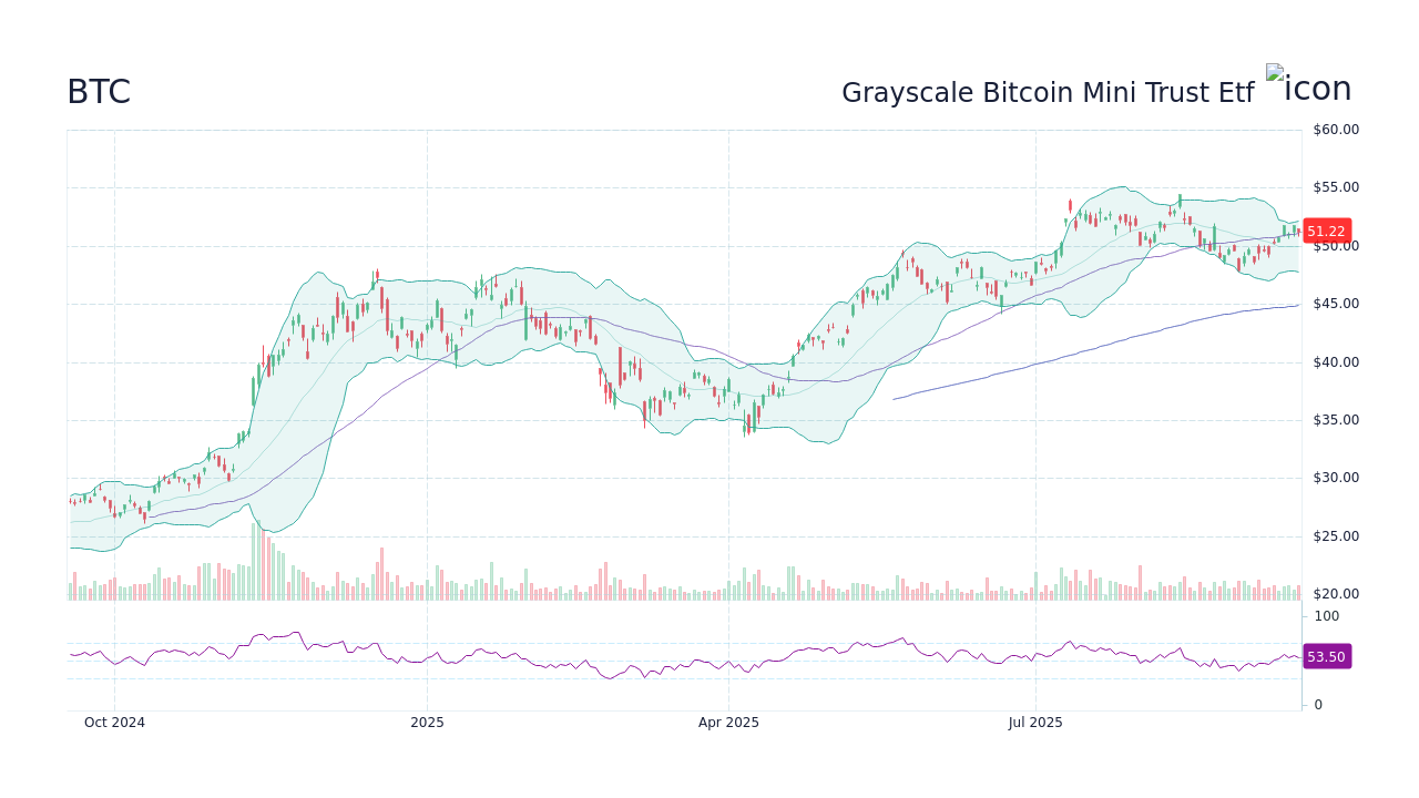 Grayscale Bitcoin Mini Trust Etf【BTC】：株価・チャート - StockScan
