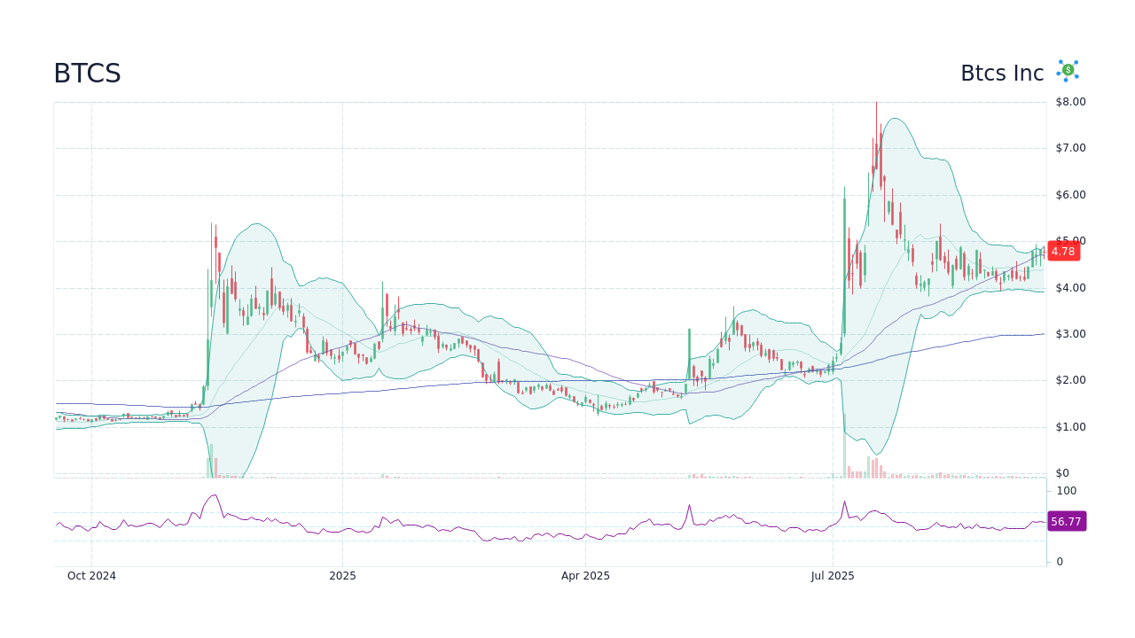 BTCS - Btcs Inc 주가 전망 - StockScan