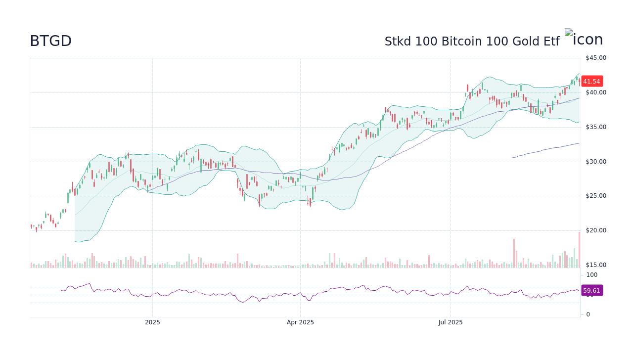 BTGD - Stkd 100 Bitcoin 100 Gold Etf Stock Price Forecast 2026, 2027, 2030  to 2050 - StockScan