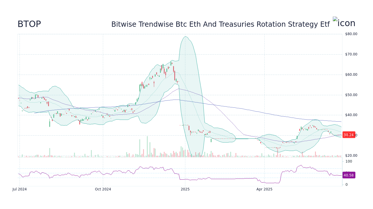 BTOP Stock Price - Bitwise Trendwise Btc Eth And Treasuries Rotation ...