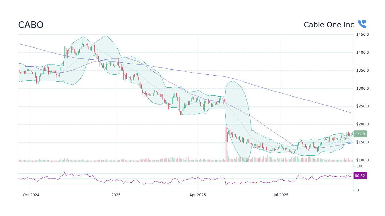Cable One Inc (CABO) Stock Price History & Other Historical Data ...