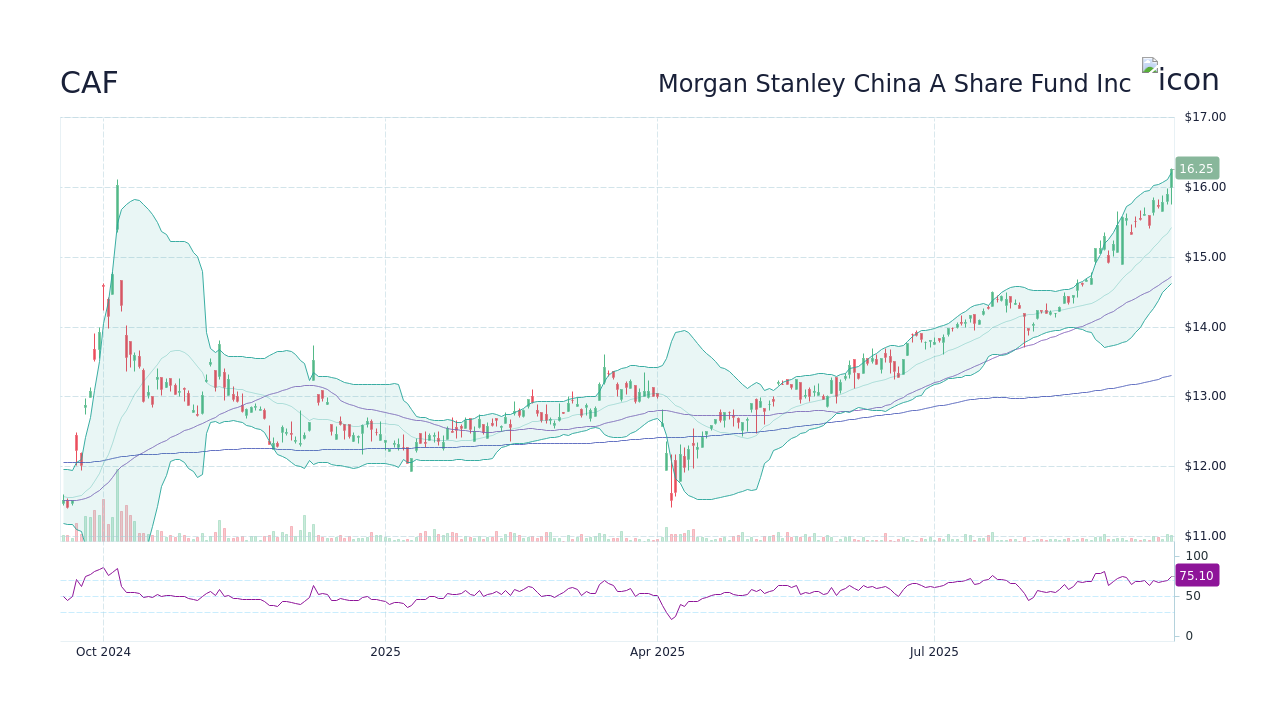 CAF Stock Price - Morgan Stanley China A Share Fund Inc Stock ...