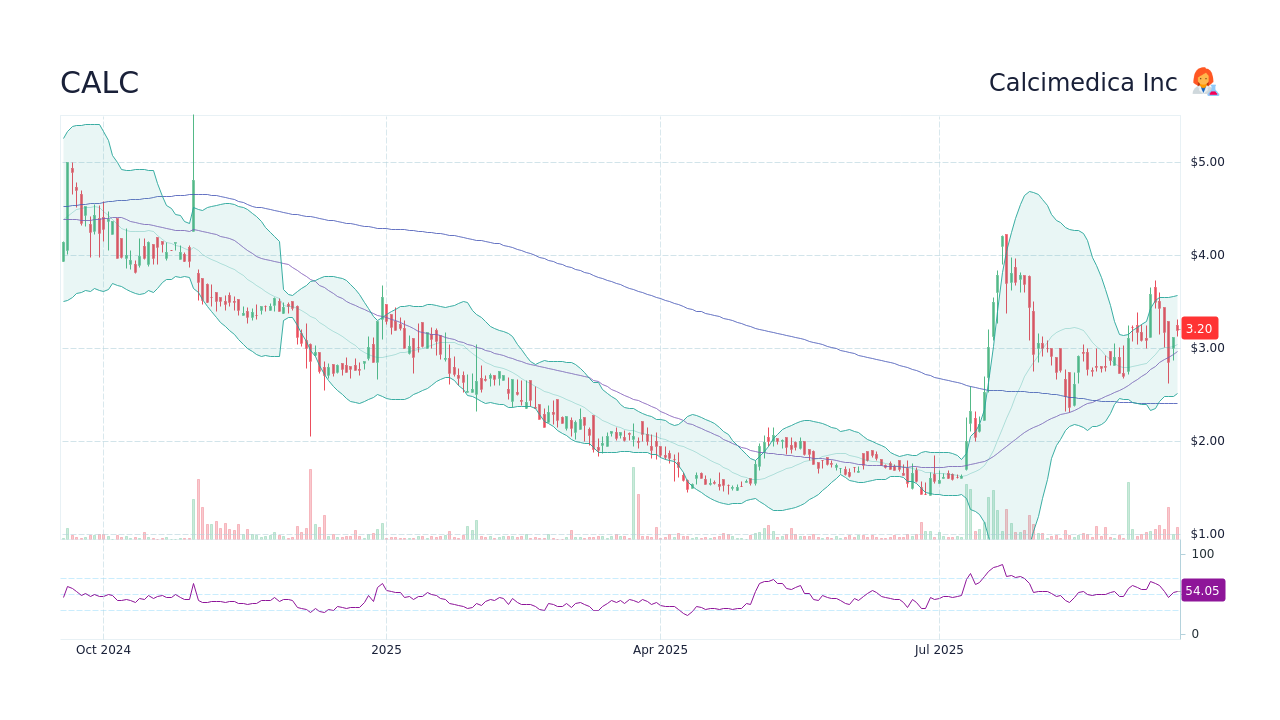 CALC Stock Price - Calcimedica Inc Stock Candlestick Chart - StockScan