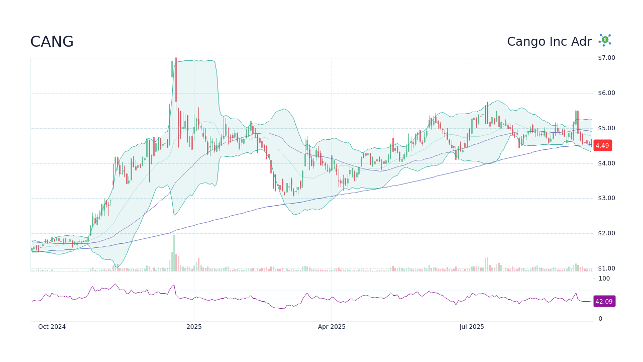 CANG - Cango Inc Stock Price Forecast 2026, 2027, 2030 to 2050 - StockScan
